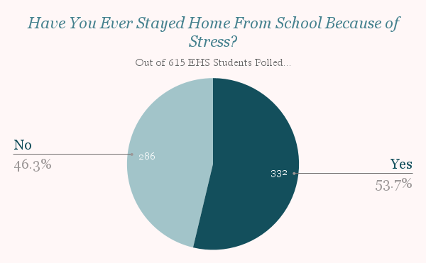 Have You Ever Stayed Home From School Because of Stress_ (1)