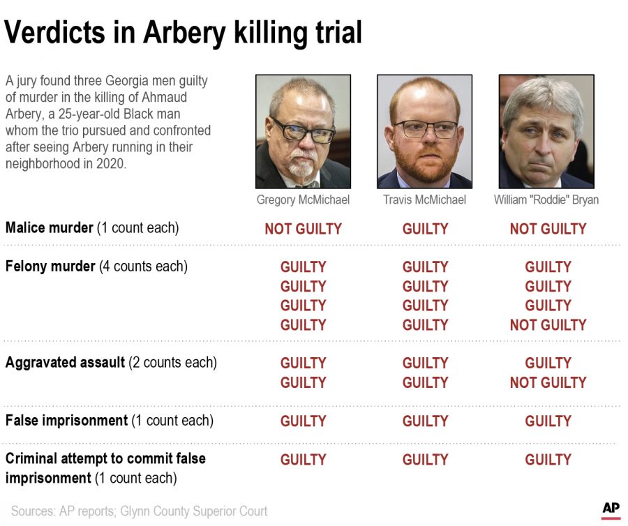 A+jury+found+three+Georgia+men+guilty+of+murder+in+the+killing+of+Ahmaud+Arbery%2C+a+25-year-old+Black+man+whom+the+trio+pursued+and+confronted+after+seeing+Arbery+running+in+their+neighborhood+in+2020.+