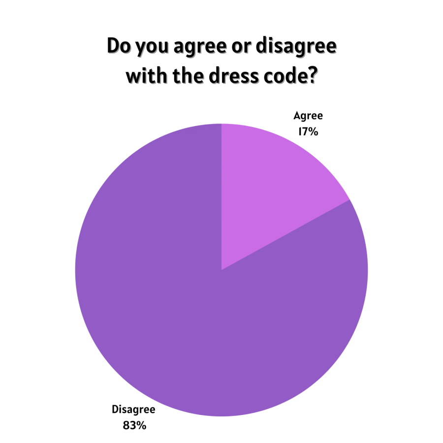 EHS+Student+Body+Opposes+the+Dress+Code